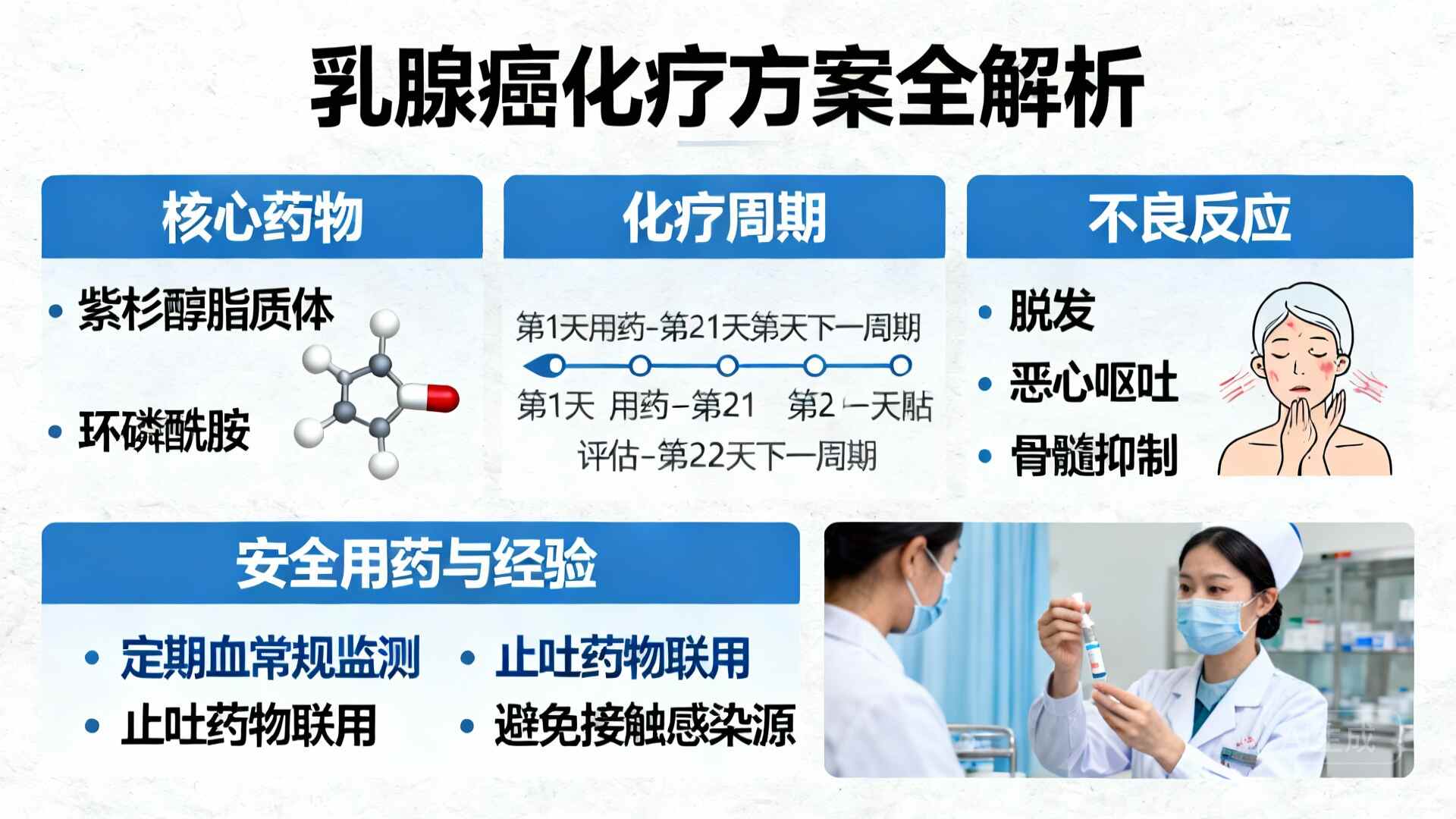 科普，乳腺癌<span style="color: #da4707">临床</span>分期1的化疗方案：实用<span style="color: #da4707">指导</span>与解读